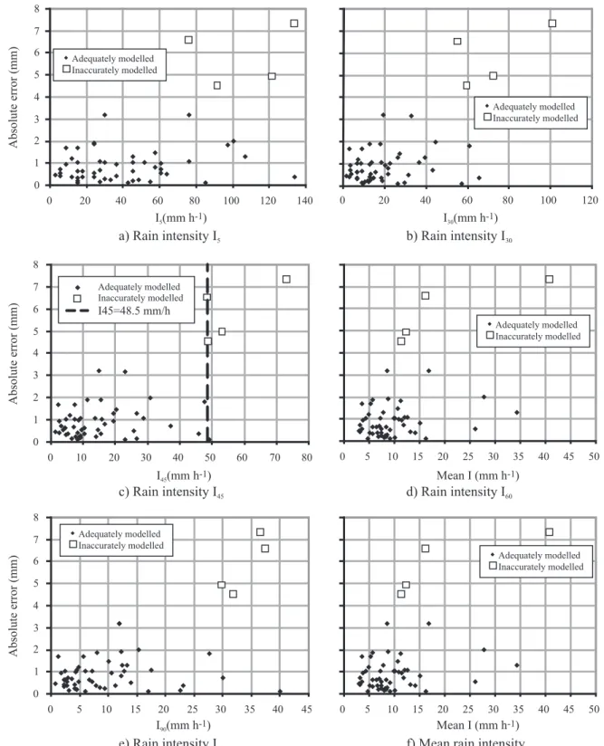 Figure 9 – Absolute error of the Gash model versus rainfall intensity