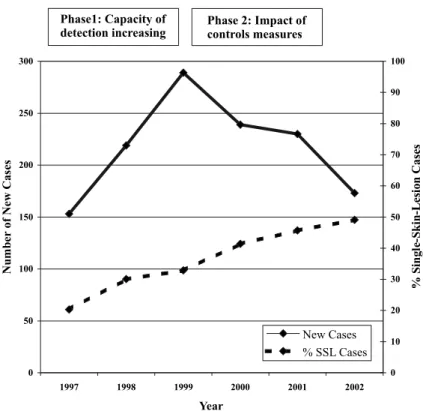 Figure 1 - New cases of leprosy and proportion of single-skin-lesion cases by reporting year.