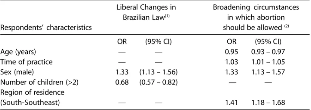 Tabela 5 –  Porcentagem de médicos com opinião liberal sobre a legalização do aborto no Brasil de acordo com o sexo, tipo de atividade médica, estado civil e região de residência.