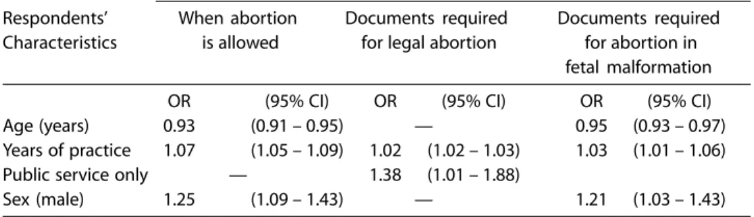Tabela 3 –  Porcentagem de médicos com conhecimento adequado da legislação referente ao aborto de acordo com o sexo, tipo de atividade médica, estado civil e região de residência.
