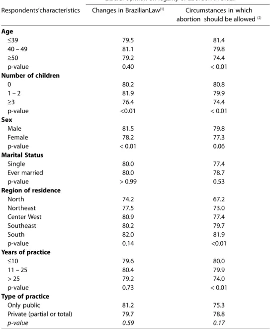 Tabela 4 –  Porcentagem de médicos com opinião liberal sobre a legalização do aborto no Brasil de acordo com a idade, tempo de profissão (em anos) e número de filhos.