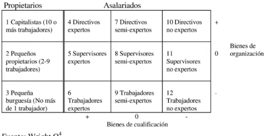 Figure 1 – Social classses as proposed by Erik O. Wright