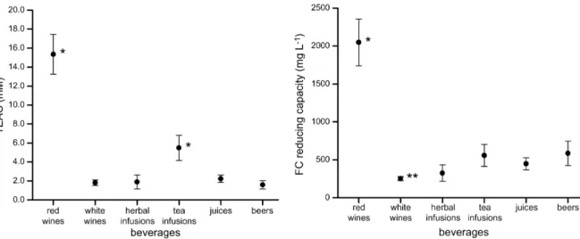 Fig. 3. Error plot of means with 95% confidence intervals for TEAC and FC reducing capacity of each group of beverage