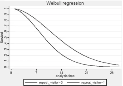 Figure 1.  Survival functions for repeaters and first-timers. Bottom line: repeat_