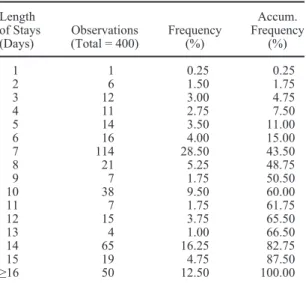 Table 1 lists the highest frequencies of length of  stay. As expected, the highest frequency is 7-day  stays, typically associated with tourists visiting on  tour operator packages, with an in-sample  frequen-cy of 28%