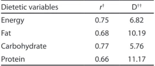 Table 3 - Values of r correlation coeicient  and number of days required to evaluate  usual diet (D).