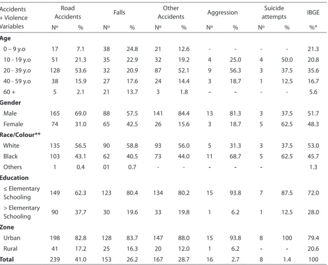 Table 1. Distribution of victims of accidents and violence, according to some categories
