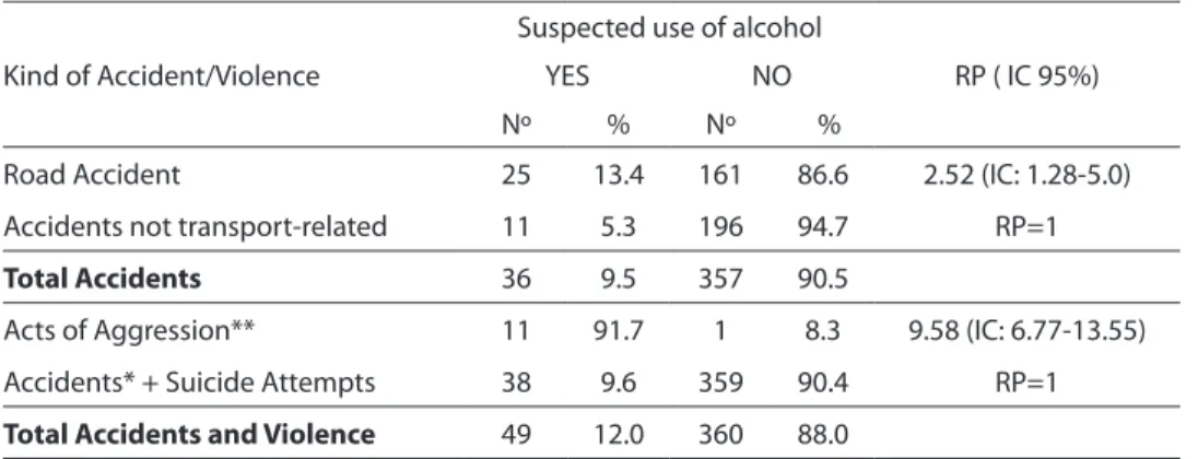 Table 3. Distribution of victims of accidents and violence, of legal age, by suspicion of alcohol  use