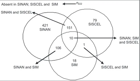Figure 2. Venn’s Diagram – SINAN / SISCEL and SIMdade  Federal  do  Ceará,  and  was  approved under number 308/05.