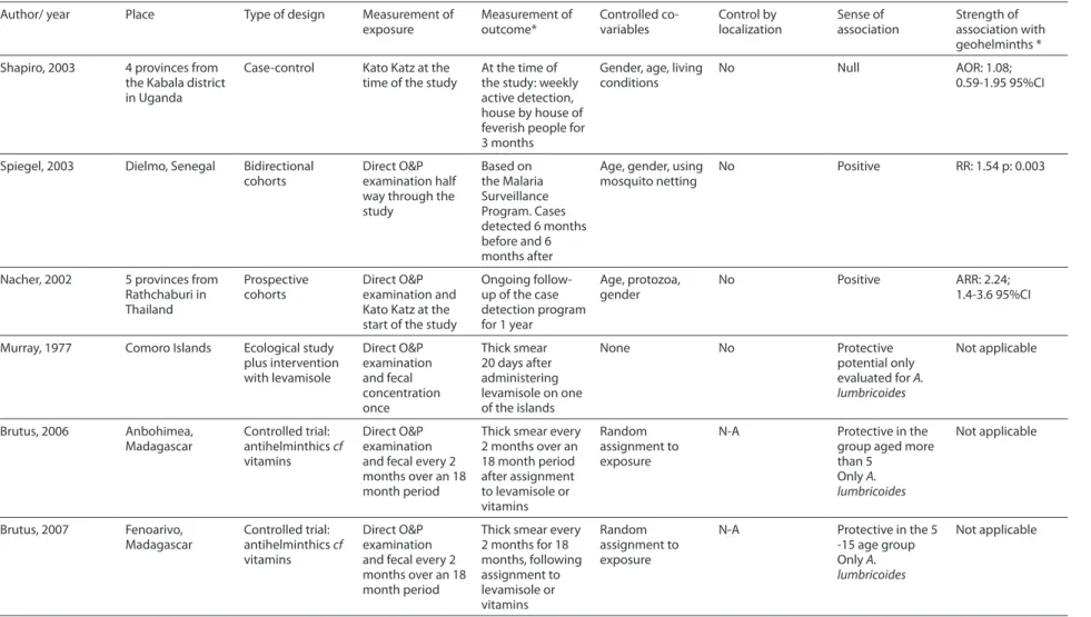 Table 1. Studies regarding the association between soil-transmitted helminths and malarial incidence 