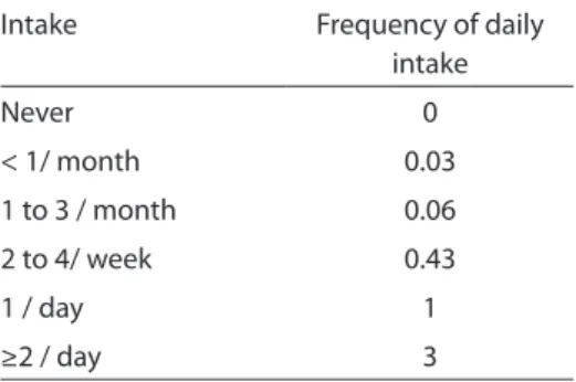 Table 1. Frequency of daily food intake based  on monthly and weekly intake. Internet users,  n= 30