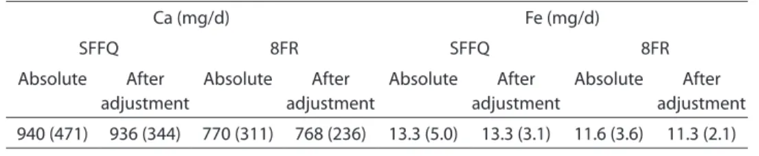 Table 4 – Pearson’s correlation coeicients for  Ca and Fe adjusted for energy, found in other  studies validated in the literature