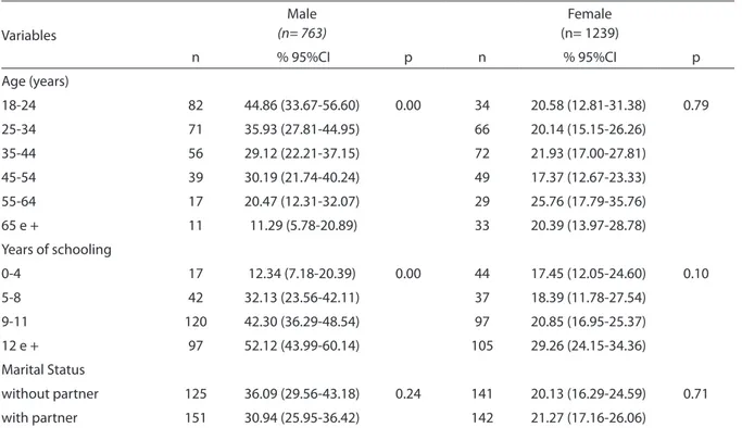 Table 2 - Frequency of leisure-time physical activity, according sociodemographic variables and gender, in the adult  population of Goiania, 2005 Variables Male  (n= 763)  Female (n= 1239) n   % 95%CI p n   % 95%CI p Age (years) 18-24 82 44.86 (33.67-56.60