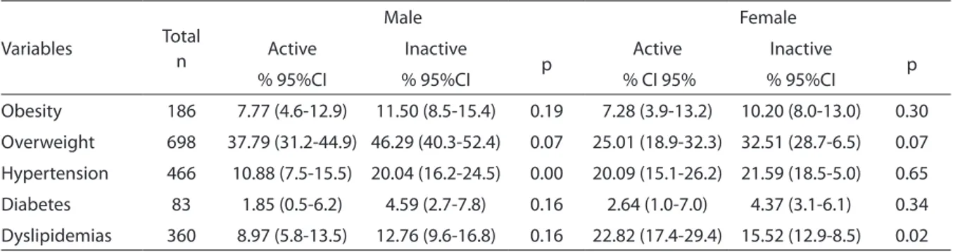 Table 4 - Association between leisure-time physical activity and NCCDs, according to gender, in the adult population of  Goiania, 2005 Variables Total  n Male FemaleActiveInactive p Active Inactive