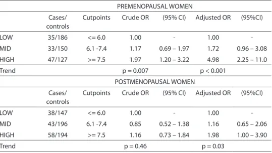 Table 4 - Crude and adjusted OR’s of Endomorphy, stratiied by menopausal status. Estimates  according to division of each status into tertiles.