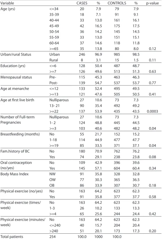 Table 1 - General features of the study population (Uruguay, 2004-06): Sociodemographic,  menstrual, reproductive and other selected variables of interest