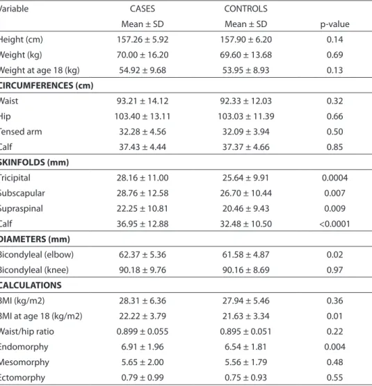 Table 2 - Anthropometric features of the study population. (Uruguay, 2004-06): Mean values ±  Standard Deviation of each measurement and p-value of diferences between cases (n=254) and  controls (n=1000).