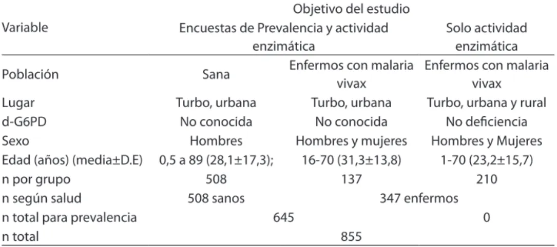 Table 2 - Prevalence of G6PD deiciency and enzymatic activity according to the population studied