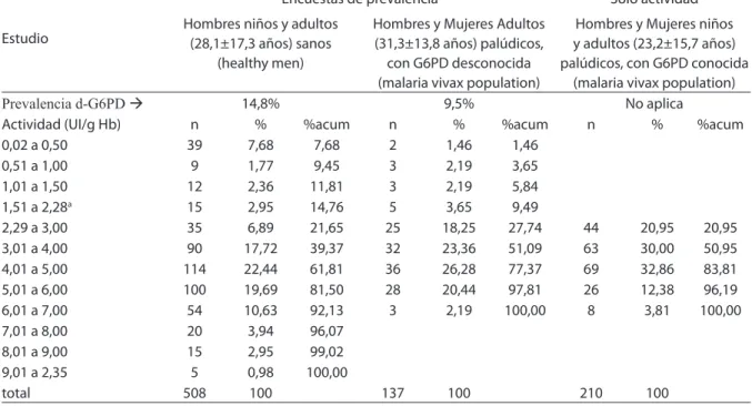 Table 3 - Activity of G6PD according to population studied; Turbo, Colombia, 2005