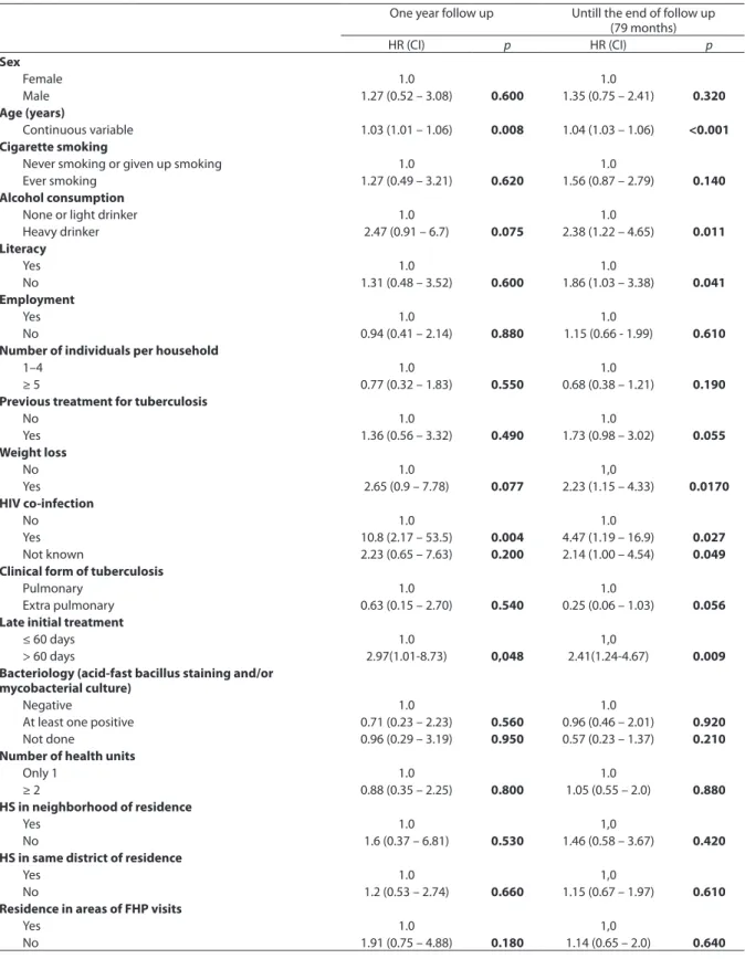 Table 1 - Univariate analysis of factors associated with death from tuberculosis - underlying and associated cause  - during treatment and after discharge from tuberculosis treatment in tuberculosis (TB) patients treated in Recife,  Pernambuco, Brazil, 200