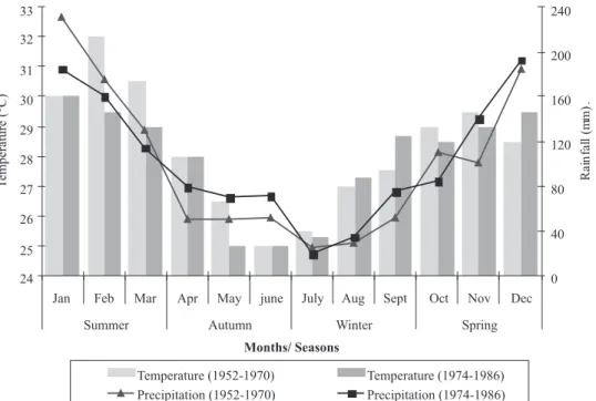 Figure 1 – Mean maximum temperature and rainfall (1952-1970 and 1974-1986) according to  month of the year, highlighting the diferent seasons.