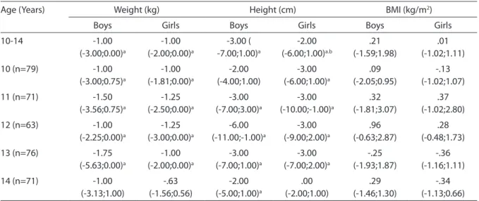 Table 2 shows that the agreement was  excellent for weight measures and adequate  for height in both genders, according to the 