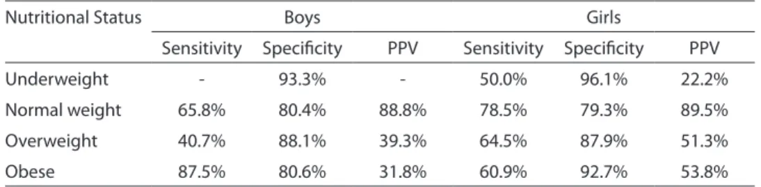 Table 3 - Sensitivity, Speciicity, and Positive Predictive Value (PPV) of BMI obtained from self- self-reported measures according to gender and nutritional status
