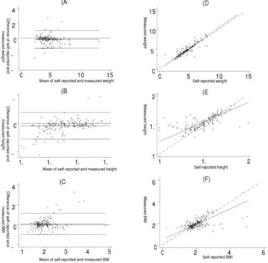 Figure 1 - Bland &amp; Altman (A, B, C) and Lin (D, E, F) Plots for weight, height, and BMI for boys