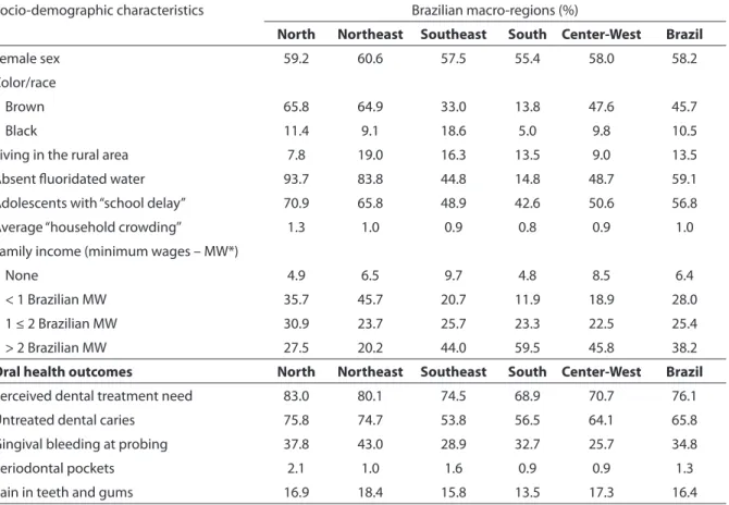 Table 1 - Socio-demographic characteristics and oral health outcomes: prevalence in the sample according to each  Brazilian region