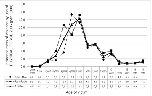 Figure 1 – Incidence rates of violence by use of PHYSICAL FORCE against minors under 15 years of age per sex and age  of victims