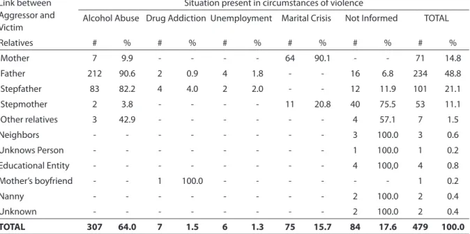 Table 2 – Cases of violence by use of PHYSICAL FORCE against minors under 15 years of age per link between aggressors  / victims and situation present in the circumstances of the violence