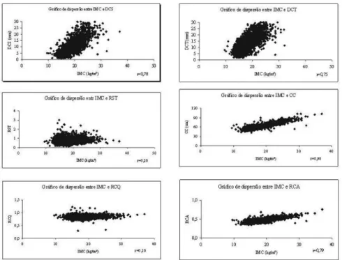 Table 3 – Central trend measures and dispersion of anthropometric variables in accordance with nutritional status and gender  of school children in eight cities of the state of Santa Catarina, 2008. 