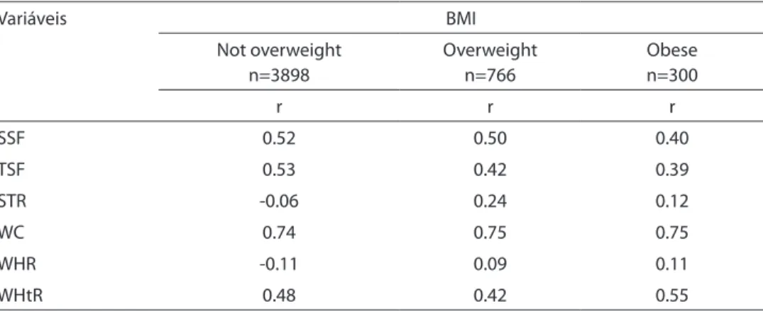 Table 4 – Distribution of Pearson’s correlation values for anthropometric variables of school children  in eight cities of the state of Santa Catarina, 2008.