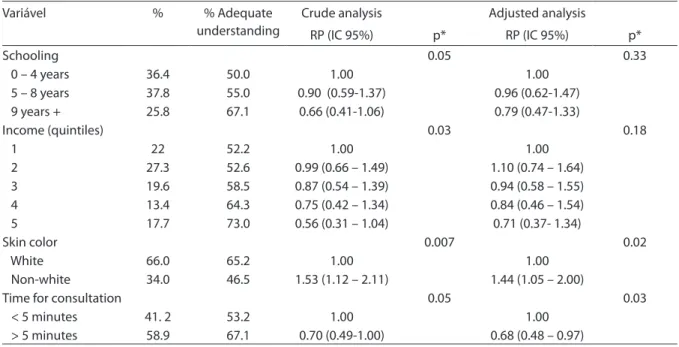 Table 4. Adequate prescription understanding according to assessed variables and crude and adjusted Prevalence ratios  obtained by Poisson regression