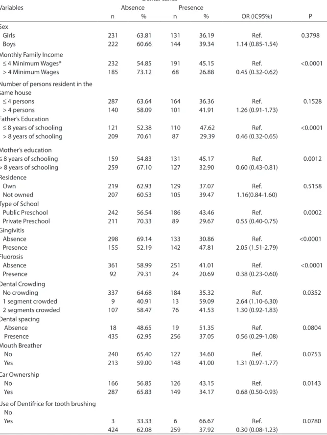 Table 2. Bivariate analysis for association among dental caries (dichotomized by median = 0) and socioeconomic,  demographic and clinical variables