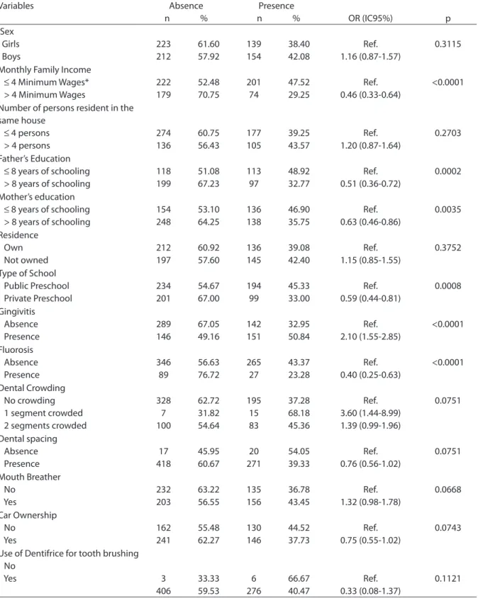 Table 4. Bivariate analysis for association among dental caries + initial lesion (IL) (dichotomized by median = 0) and  socioeconomic, demographic and clinical variables, Piracicaba, Brazil, 2005
