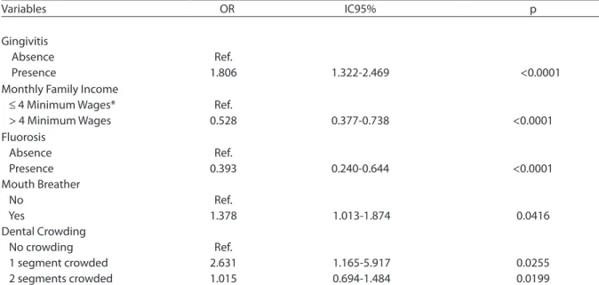 Table 5 Multiple logistic regression for dental caries+ initial lesion, Piracicaba, Brazil, 2005