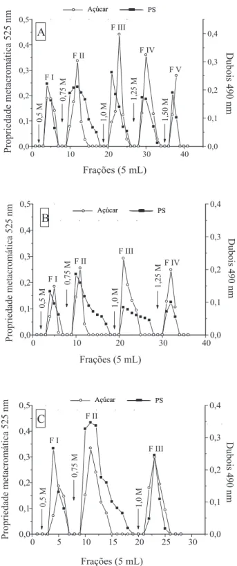 Figura 2 - Cromatogramas da 1a (A) 2a (B) e 3a (C) extrações em  coluna de troca iônica DEAE-celulose de Halymenia pseudofloresia