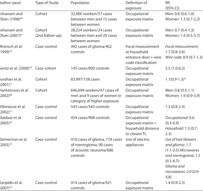 Tabela 4: Estudos avaliando a associação entre neoplasias do SNC em adultos e exposição a campos magnéticos Table 4: Studies assessing association between adult CNS tumors and exposure to magnetic ields
