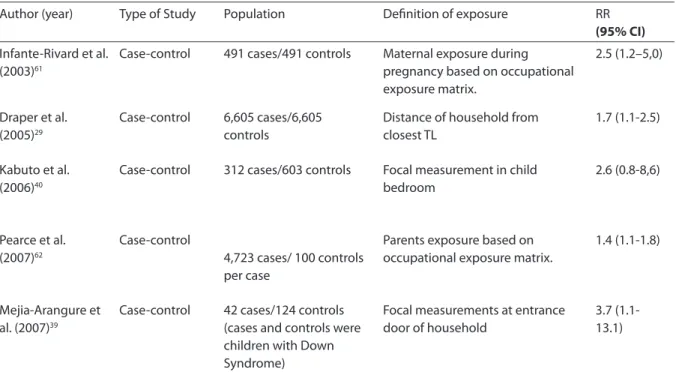 Table 1: Studies assessing association between childhood leukemia and exposure to magnetic ields published after the  IARC (2002) 18  risk assessment