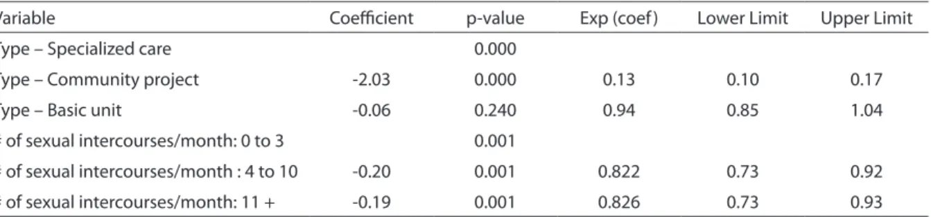 Table 2 - Cox multivariate analysis on the duration of continuous use of female condoms, with exclusion of the variable of skin  color, 2008.