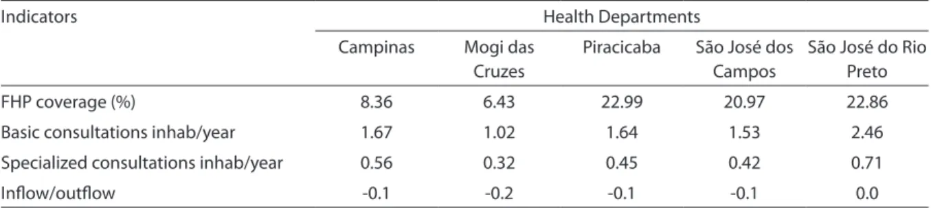Table 2- Process indicators in Regional Health Boards, State of São Paulo. 