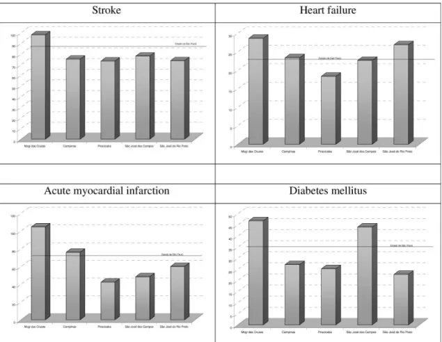 Figure 1 - Outcome indicators – Standardized mortality rates for coronary heart diseases and diabetes mellitus in Health  Districts, compared to the State of São Paulo, 2003.