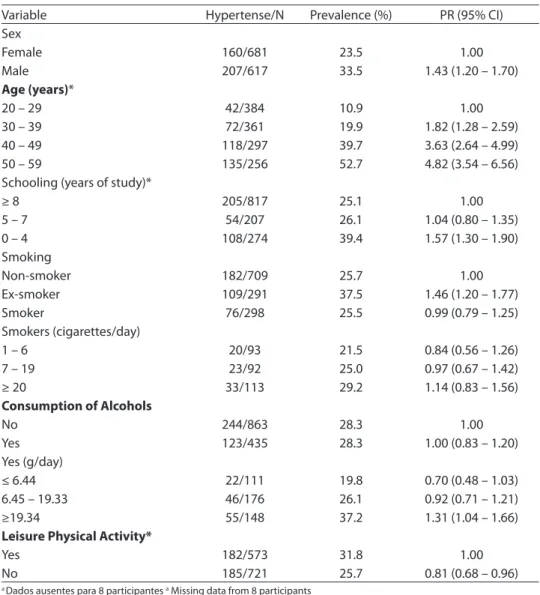 Tabela 1 - Prevalência de hipertensão, razão de prevalência (RP) e intervalo de coniança (IC  95%) segundo características sócio-econômicas e demográicas e relacionadas ao estilo de vida  na população estudada, Cuiabá (MT), 2003 – 2004