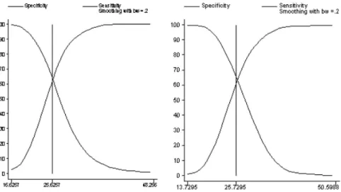 Figure 1 - Body mass index and hypertension: sensitivity, speciicity and best cutof point, presented by sex, Cuiabá (MT), 2003-  2004.