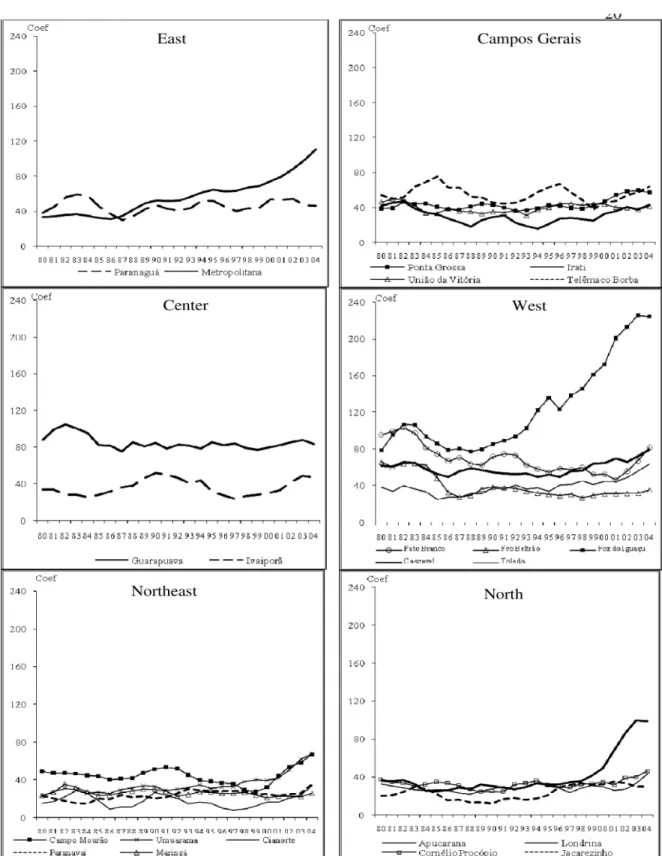 Figura 1 - Coeicientes de mortalidade por homicídios (por 100 mil homens) em homens de 15 a 49 anos, segundo  Regional e Macro Regional de Saúde