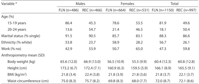 Table 1 - Demographic, socioeconomic, and anthropometric characteristics of high-school students in Florianopolis  (FLN) and Recife (REC)