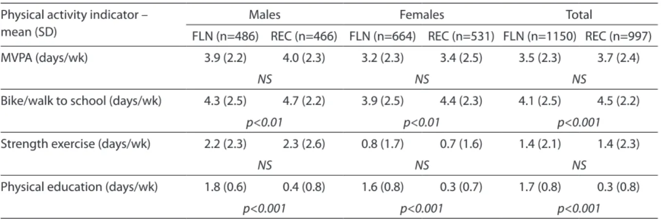 Table 2 - Physical activity indicators in each site stratiied by sex. 