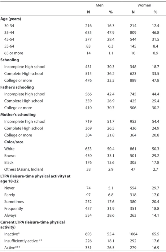 Table 1 - Characteristics of the population, Pro-Saude Study, 1999-2001  Tabela 1 - Características da população, Estudo Pró-Saúde, 1999-2001.