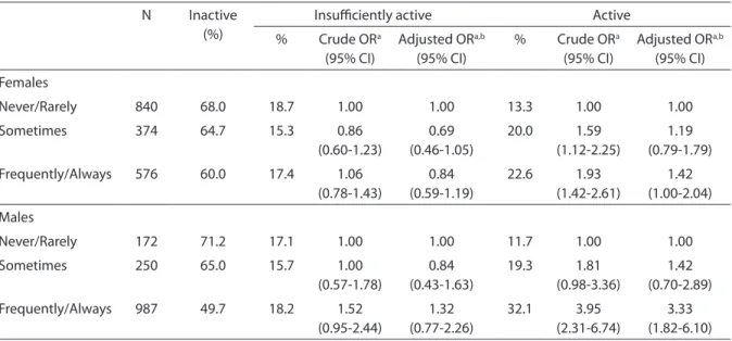 Table 2 - Crude and adjusted odds ratios (OR) and 95% conidence intervals (95% CI) for current leisure-time physical  activity according to the frequency at 18-22 years
